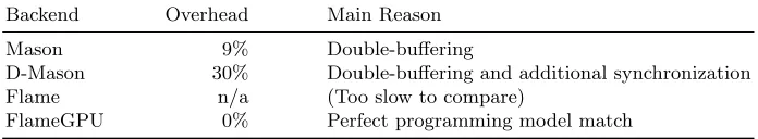 Table 2. Overhead of OpenABL generated code for Boids model compared to man-ually tuned code.
