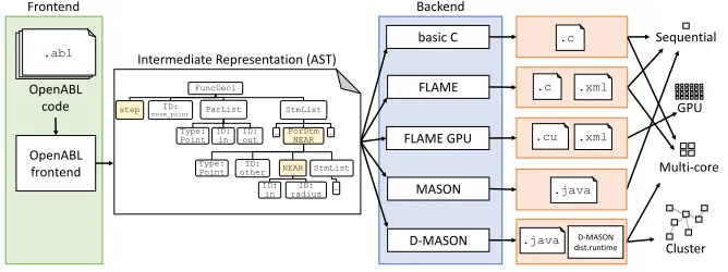Fig. 1. OpenABL compilation workﬂow. The input code is translated to an AST-basedintermediate representation, from which diﬀerent backends generate code for speciﬁcplatforms