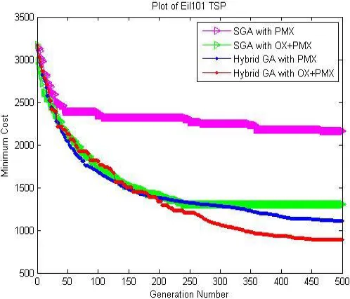 fig. 3.  Comparison of minimum tour length for Eil101 