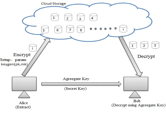 Fig C. Key Agreegate Cryptosystem(KAC)