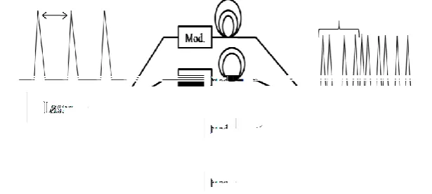 Fig. 2:  Design of an OTDM transmitter based on optical delay lines.[2] 