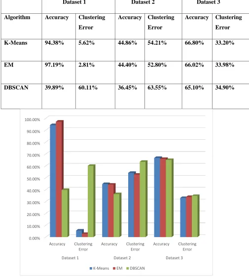 Table 4 .Comparative Analysis for different datasets of performance parameters for three 
