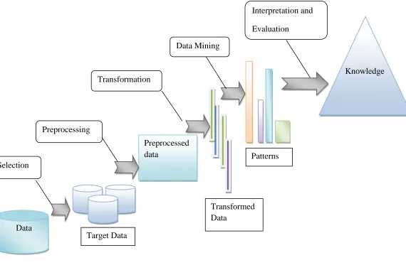 Fig 1.Data Mining Process 