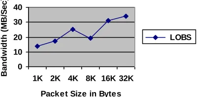 Figure 2. This figure shows the bandwidth achieved by  LOBS between two sites connected by the Abilene 