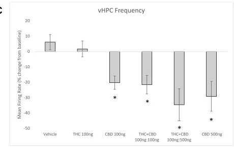 Figure 3. In vivo single unit recording activity in the vHPC. A) Representative histogram showing firing frequency of vHPC principal cell neurons during intra-BLA THC+CBD microinfusion