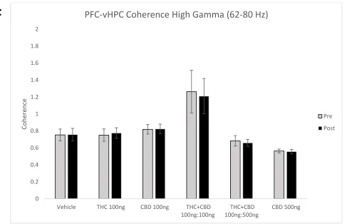 Figure 7. Coherence analysis between PFC-vHPC activity A) Delta coherence. B) Theta coherence
