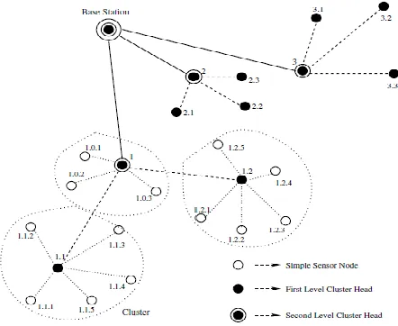 Figure 1. Hierarchical Clustering 