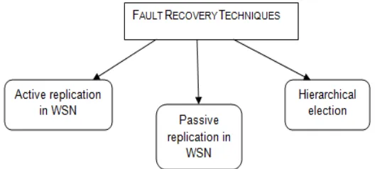 Figure 5.  Fault Recovery Techniques 