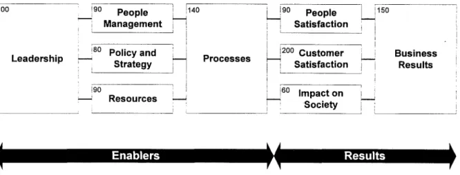 Figure 2.6.5 - The European Quality Award (EQA) framework 