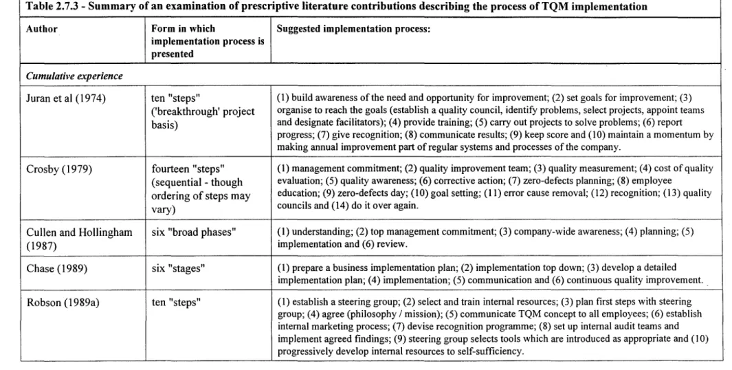 Table 2.7.3 - Summary of an examination of prescriptive literature contributions describing the process ofTQM implementation 