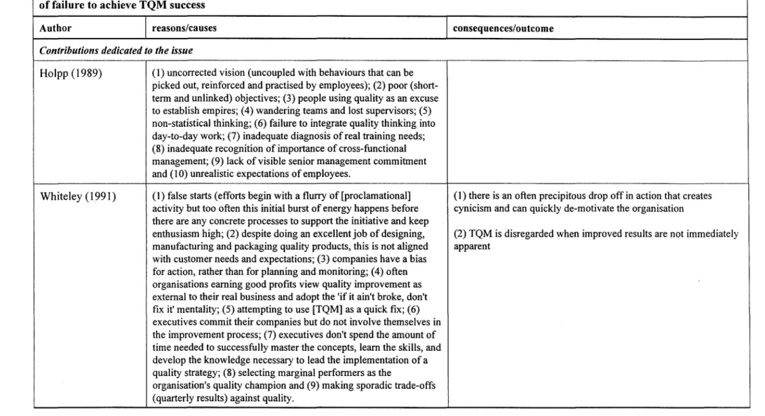Table 2.8.3 - Summary of an examination of prescriptive literature suggestions concerning the causes/reasons for, and consequences/outcomes  of failure to achieve TQM success 