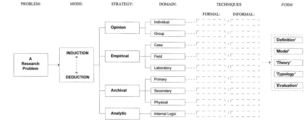 Figure 3.1- A framework for Research Methodology (adapted from  Buckley et al (1976)) 