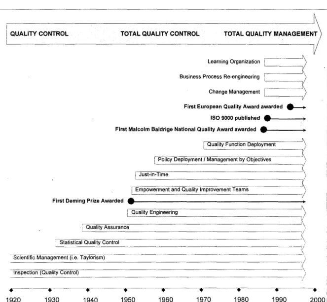 Figure 2.2 - The evolution ofTQM 