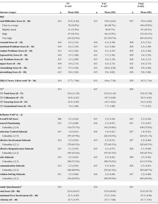Table 4: Full baseline caregiver question scores and subscales  