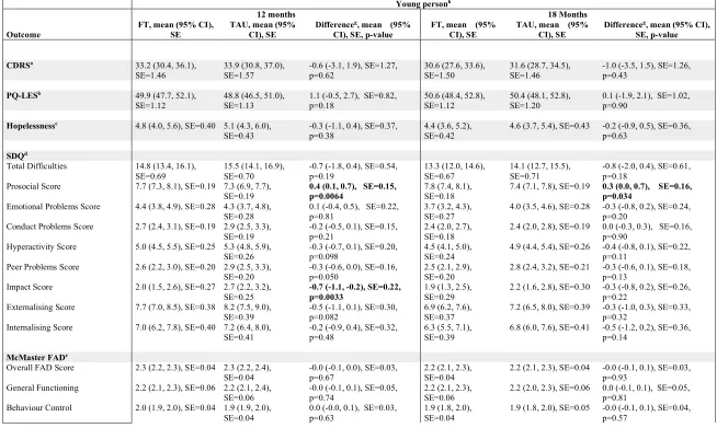 Table 5: Mean young-person questionnaire scores with 95% Confidence Intervals for young person questionnaire outcomes at 12 and 18 months, adjusted for baseline score and covariates with multiple imputationi 