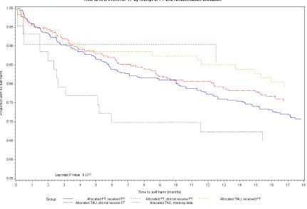 Figure 1: Kaplan-Meier plot of time to self-harm by Randomised Treatment group and receipt of Family Therapy  