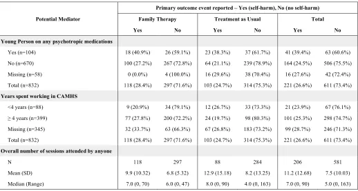 Table 7: Summary of self-harm event by potential process mediator and treatment arm  