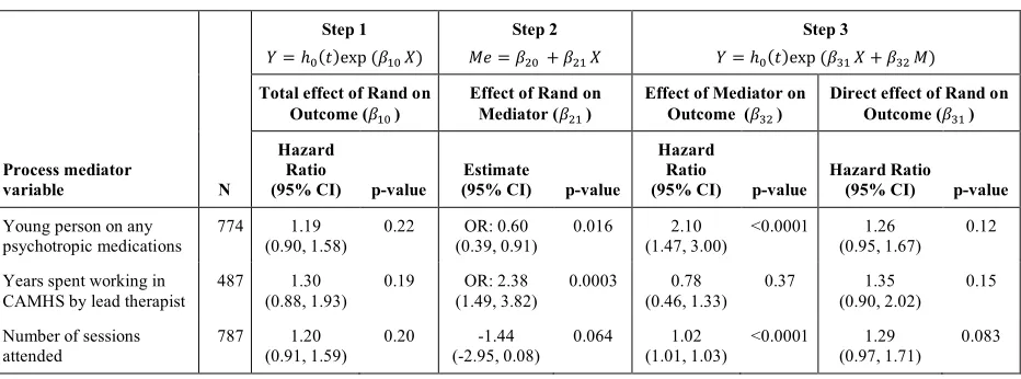 Table 8: Mediators analysis:  Assessment of the Baron and Kenny mediation stepsa  