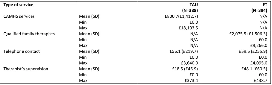 Table 9: Average intervention costs by trial arm 