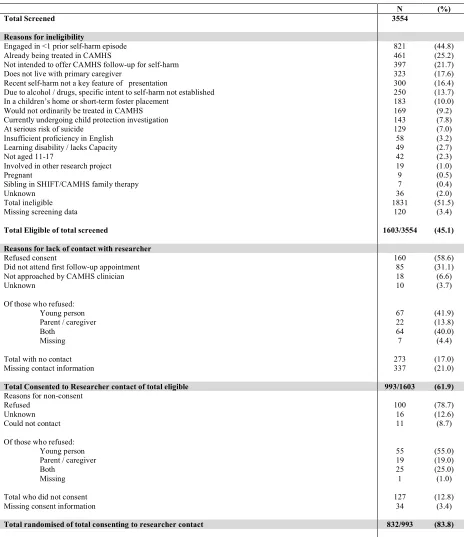 Table 1: Recruitment data, reasons for ineligibility, no contact and non-consent  