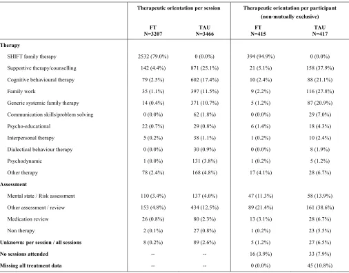 Table 2: Therapeutic orientation of all sessions and per participant 
