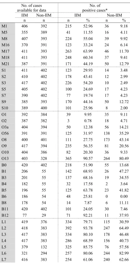 Table S5. The frequency of each variable in IIM cases and non-IIM cases 