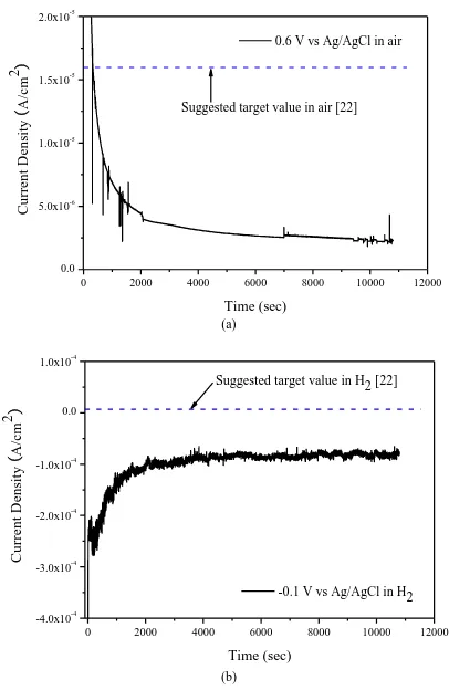 Figure 5. Potentiostatic curves of the Nb sputter coated specimens under: (a) a cathodic and (b) an anodic environment  