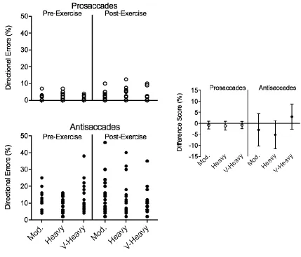 Figure 3. The large main panels show the percentage of pro- (top panel) and antisaccade (bottom 
