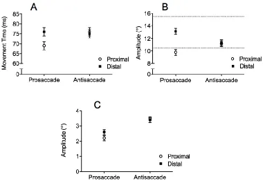 Figure 4. The top left (A), right (B), and bottom (C) panels show mean pro- and antisaccade 