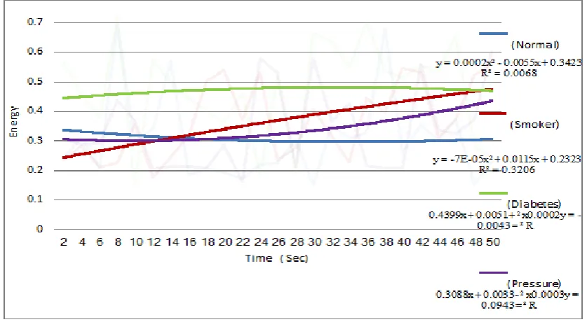 Fig. (8) shows Energy  values as a function of time for (N,S,D,P). 
