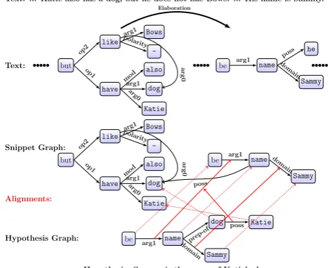 Figure 1:Example latent answer-entailing structure from the MCTestdataset. The question and answer candidate are combined to generate a hy-pothesis