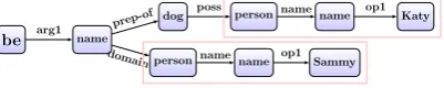 Figure 2: The AMR parse for the hypothesis in Figure 1. The person nodesare merged to achieve the hypothesis meaning representation graph.