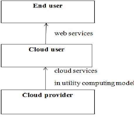 Figure 1.2 Cloud stakeholders 