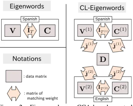 Figure 2:Eigenwords are CCA-based spectralmonolingual word embeddings. CL-Eigenwordsare CDMCA-based spectral cross-lingual wordembeddings, where the two (or more) languagesare linked by sentence-alignment.