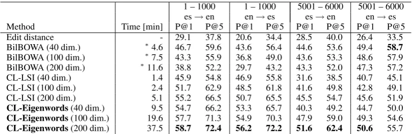 Table 1: Computational times (in minutes) and word translation accuracies (in percent, higher is better)evaluated by Precision@nusing the 1,000 test words (the 1st to 1,000th most frequent words or the5,001st to 6,000th most frequent words)