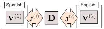 Table 1. We observe that CL-Eigenwords is com-