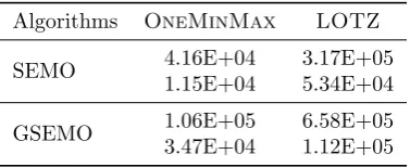 Table 1: Mean (ﬁrst rows) and STD (second rows) of generations required to ﬁnd the Pareto front