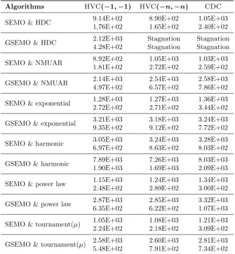 Table 2: Mean (ﬁrst rows) and STD (second rows) of generations required to ﬁnd the Pareto