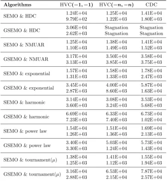 Table 3: Mean (ﬁrst rows) and STD (second rows) of generations required to ﬁnd the Pareto front