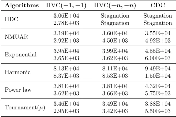 Table 4: Mean (ﬁrst rows) and STD (second rows) of generations required to ﬁnd the Pareto front