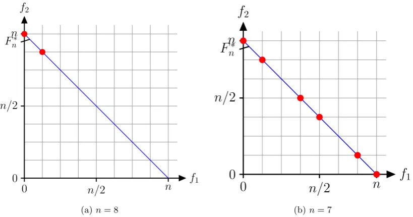 Figure 3: Examples of populations where NMUAR with CDC or HVC may only select bad indi-viduals from {0n, 1n} on OneMinMax and/or LOTZ, depending on the choice of reference point(all non-extreme points have the same score, NMUAR only selects extreme points).