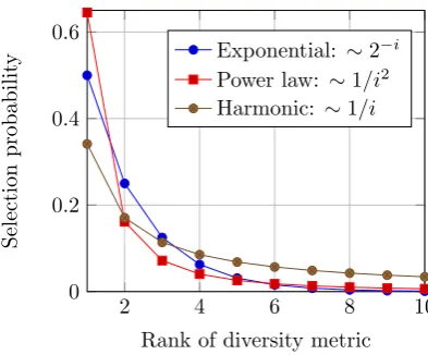 Figure 2: Rank-based selection schemes and their selection probabilities.