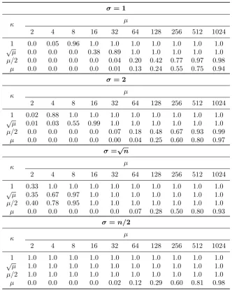 Table 1: Success rate measured among 100 runs for the (µsizeTwomax+1) EA with phenotypic clearing on for n = 30 for the diﬀerent parameters clearing radius σ, niche capacity κ and population µ.