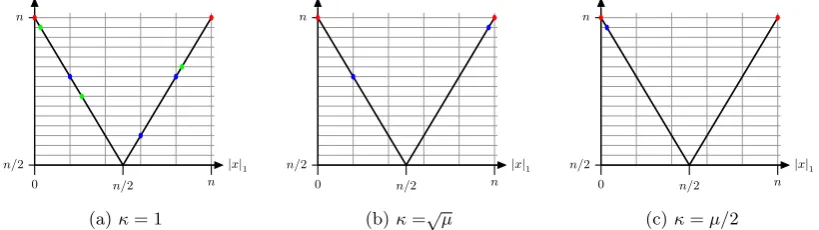 Figure 2: Snapshot of a typical population at the time both optima were reached, showing thespread of individuals in branches oflines represent the partitioned search space (niches) created by the parameter(extreme) points represent optimal individuals, bl