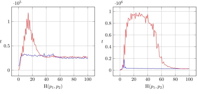 Figure 6: The average number of generations measured among 100 runs at the time both peakspwith genotypic clearing with1 = 0n and p2 = {0n, 0n−11, 0n−212, 