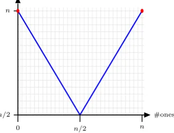Figure 1: Sketch of the function Twomax with n = 30.