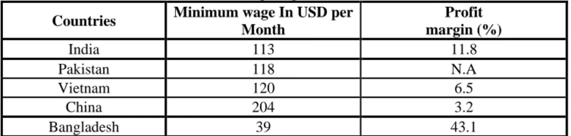Table 1: Comparative picture of Minimum Wages and Profit margin in the Garments Sector  of different competing Countries (EPB).