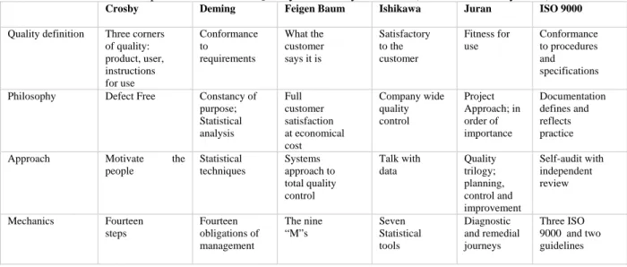 Table 2: Comparison of ISO and Quality Gurus Key Elements (Richardson, Terry 1997)