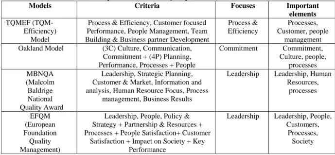 Table 3: Comparison of Different Quality Models (Al-Musleh, 2010)
