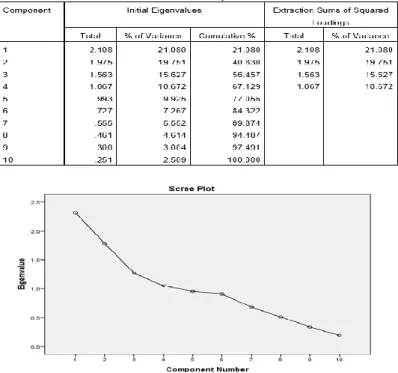 Table 5: Factor Extraction (Evaluation) 